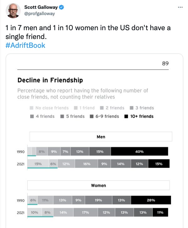 A screenshot of a tweet by Scott Galloway about the evolution of friendships in America
