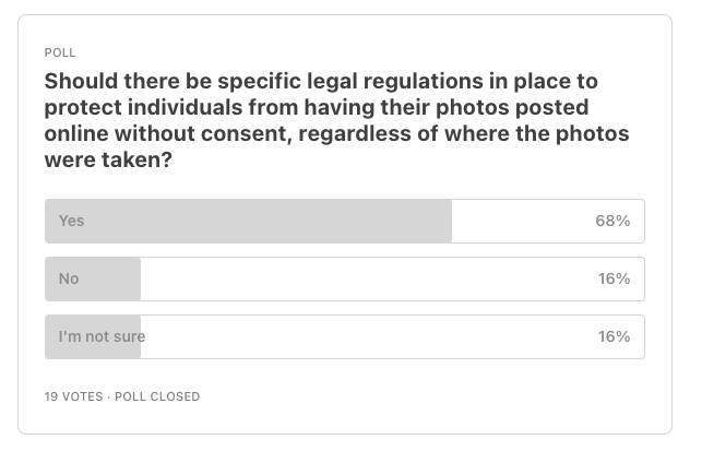 Poll results Q5: Should there be specific legal regulations in place to protect individuals from having their photos posted online without consent, regardless of where the photos were taken?