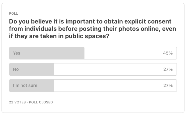 Poll results to the question: Do you believe it is important to obtain explicit consent from individuals before posting their photos online, even if they are taken in public spaces? 45% of participants say YES